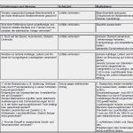 Gefährdungsbeurteilung Arbeitsmittel Vorlage Bewundernswert Gefährdungsbeurteilung Betreiben Stationärer