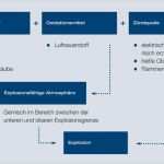 Gefährdungsbeurteilung Explosionsschutz Vorlage Luxus Explosionsschutz attenberger Gmbh