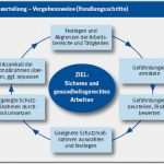 Gefährdungsbeurteilung Vorlage Bg Bau Luxus A 002 Gefährdungsbeurteilungen