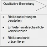 Gefahrenanalyse Beispiel Vorlage Beste Risikomanagementprozess Analyse Und Massnahmen