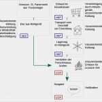 Gefahrenanalyse Beispiel Vorlage Schön Wissen Rund Um Hauswirtschaft Haccp Konzept