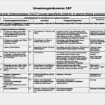 Gefahrenanalyse Haccp Vorlage Erstaunlich Cl Umsetzung Haccp Konzept