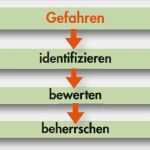Gefahrenanalyse Haccp Vorlage Luxus Haccp Gefahrenanalyse Lebensmittel Risikoanalyse Haccp