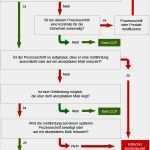 Gefahrenanalyse Haccp Vorlage Wunderbar Haccp Konzept Erstellen Inkl Kostenloser Haccp Vorlagen