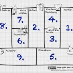 Geschäftsmodell Canvas Vorlage Genial Das Business Model Generation Win Erfahrungsbericht