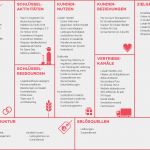 Geschäftsmodell Canvas Vorlage Inspiration Unternehmensplanung Gründerberatung Fürstenfeldbruck