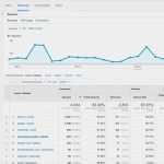 Google Analytics Dashboard Vorlage Bewundernswert the Dummies Guide to Utm Tracking for Google Analytics