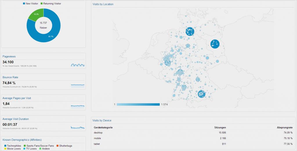 Google Analytics Dashboard Vorlage Einzigartig Alle Zahlen Im Blick Mit Google Analytics Dashboards