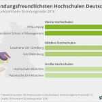 Grobkonzept Vorlage Bewundernswert Infografik Diese Hochschulen Fördern Gründung Besonders