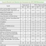 Haccp Vorlagen Kostenlos Einzigartig Lmra Last Minute Risk Analysis – Scc Scp Regelwerk
