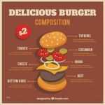 Hamburger Untermietvertrag Vorlage Kostenlos Fabelhaft Leckere Burger Zusammensetzung