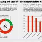 Handy Am Steuer Einspruch Vorlage Cool Adac Ablenkung ähnlich Gefährlich Wie Alkohol Auslöser