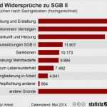 Hartz 4 Sanktion Widerspruch Vorlage Erstaunlich Hartz Iv Worüber Alg Ii Bezieher Klagen