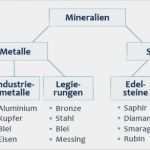 Hausarbeit Vorlage Realschule Einzigartig Mindmap Erstellen Mind Mapping Lernen Wichtige Infos