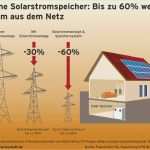 Herstellererklärung Vorlage Erstaunlich Zur Sicherheit Von solarstromspeichern Sicherheit Hat