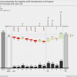 Hichert Excel Vorlage Elegant Wasserfall Zeitreihenanalyse Excel Vorlagedatei Success