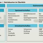 Index HTML Vorlage Beste Betriebsarten Im Gastgewerbe