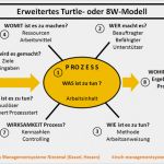 Interessierte Parteien Vorlage Einzigartig Prozessorientierter Ansatz iso 9001 2015 Kirsch