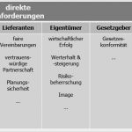 Interessierte Parteien Vorlage Gut Kontext Der organisation In Der iso 9001 2015