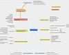 Interessierte Parteien Vorlage Schönste Mindmap Templates Für Analyse Von Projektumfeld