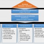 Internes Kontrollsystem Vorlage Best Of Supply Chain Continuity Management Vorsorge Für Notfälle