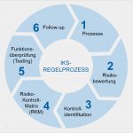 Internes Kontrollsystem Vorlage Schönste „blackbox Internes Kontrollsystem“ Bankinghub