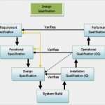 Iq Oq Pq Vorlage Schön Validation