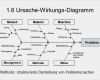 Ishikawa Diagramm Vorlage Excel Bewundernswert ishikawa Diagramm Vorlage Cool Fantastisch