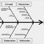 Ishikawa Diagramm Vorlage Excel Elegant Die Stärken Des ishikawa Diagramms Braintool software Gmbh