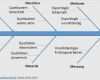 Ishikawa Diagramm Vorlage Excel Inspiration Ungewöhnlich ishikawa Fischgrät Diagramm Vorlage Bilder