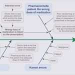 Ishikawa Vorlage Powerpoint Genial ishikawa Diagramm Vorlage Powerpoint