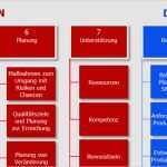 Iso 14001 Handbuch Vorlage Gut Die High Level Structure Standardisierte Struktur Für
