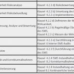Iso 27001 Risikoanalyse Vorlage Erstaunlich Auswirkungen Der Änderungen Von iso 2005 Zu iso