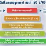 Iso 27001 Risikoanalyse Vorlage Wunderbar Internet Zeitschrift Für Pliance Risisikomanagement