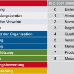 Iso 9001 2015 Handbuch Vorlage Beste TÜv Austria Akademie Wesentliche Änderungen Der iso 9001 2015