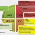 Iso 9001 2015 Risikobewertung Vorlage Beste iso 9001 Act Plan Check Do Quality Rfo