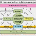 Iso 9001 2015 Risikobewertung Vorlage Kostenlos Erstaunlich Prozessorientierter Ansatz iso 9001 2015 Kirsch