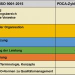Iso 9001 2015 Risikobewertung Vorlage Kostenlos Schönste Qualitätsmanagementsystem Nach Din En iso 9001 2015