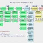 Iso 9001 2015 Risikobewertung Vorlage Schön iso9001 2015 Structure Spmc