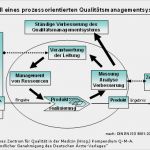 Iso 9001 Kontext Der organisation Vorlage Angenehm 12 Qm Darlegungs Zertifizierungs Systeme — Ärztliches