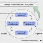 Iso 9001 Kontext Der organisation Vorlage Gut Deutsches Institut Für normung Din iso 9001