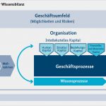 Iso 9001 Kontext Der organisation Vorlage Hübsch Wissensbilanz