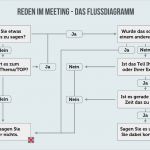 Ist soll Analyse Vorlage Elegant Meeting 9 Tipps Für Bessere Besprechungen