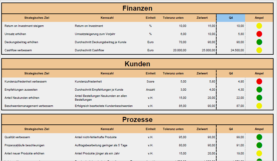 Ist soll Analyse Vorlage Wunderbar Balanced Scorecard Im ...