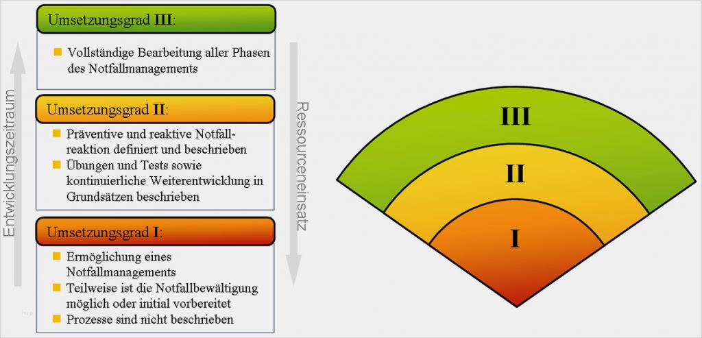It Notfallmanagement Vorlage Best Of Notfallmanagement Im Bsi 100 4 – Vielleicht Auch Für Euch