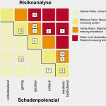 It Risikoanalyse Vorlage Bewundernswert Risikoidentifikation Und Risikobewertung