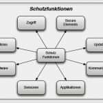 It Sicherheitshandbuch Vorlage Erstaunlich Österreichisches Informationssicherheitshandbuch