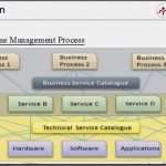 Itil Servicekatalog Vorlage Angenehm the Itil Service Catalog How to Manage Yours Effectively