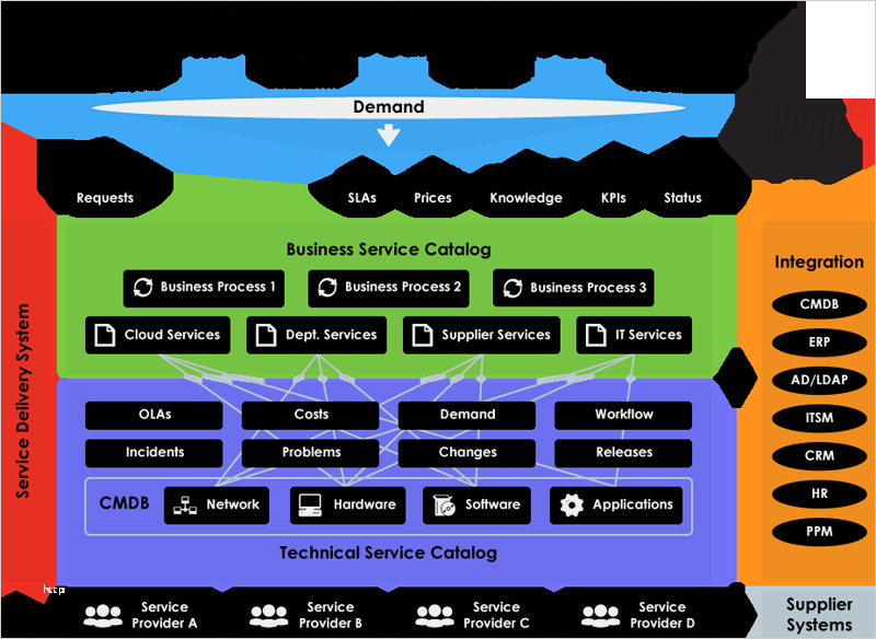 Itil Servicekatalog Vorlage Best Of Service Catalogue Itil Excel Pesquisa Google