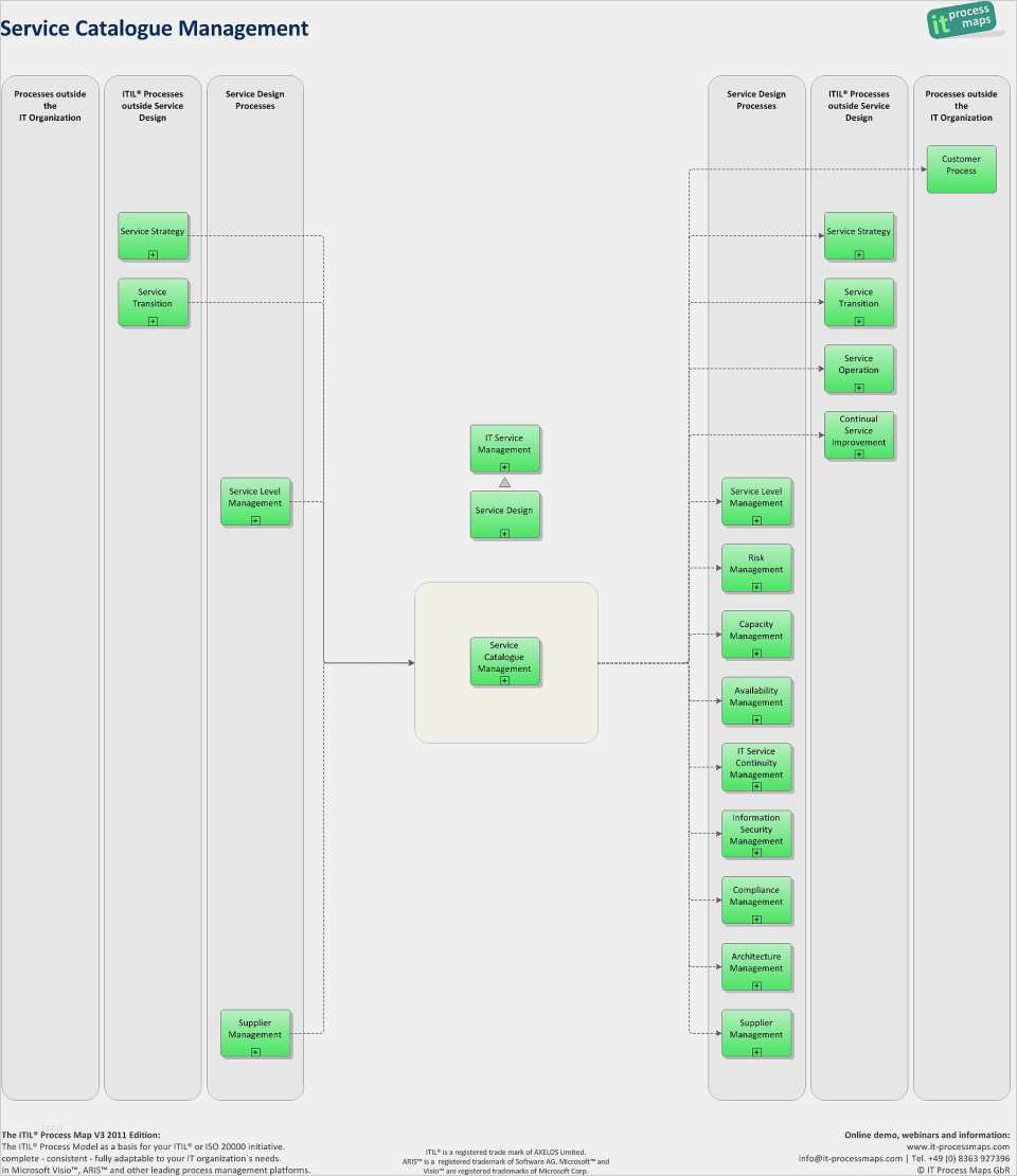 Itil Servicekatalog Vorlage Inspiration Service Catalogue Management